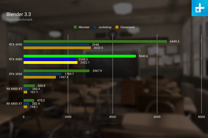 RTX 4080 performance in Blender.