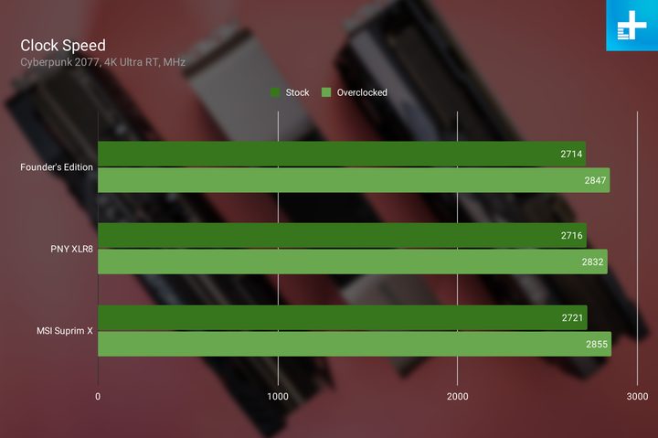 Clock speed benchmarks for three RTX 4080 models.