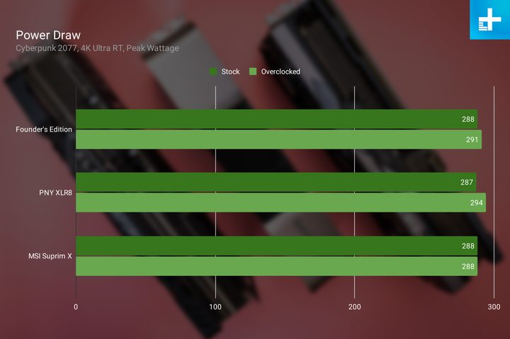 Power draw benchmarks for three RTX 4080 models.