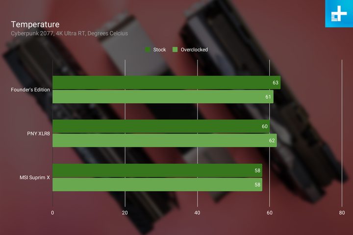 Temperature benchmarks for three RTX 4080 models.