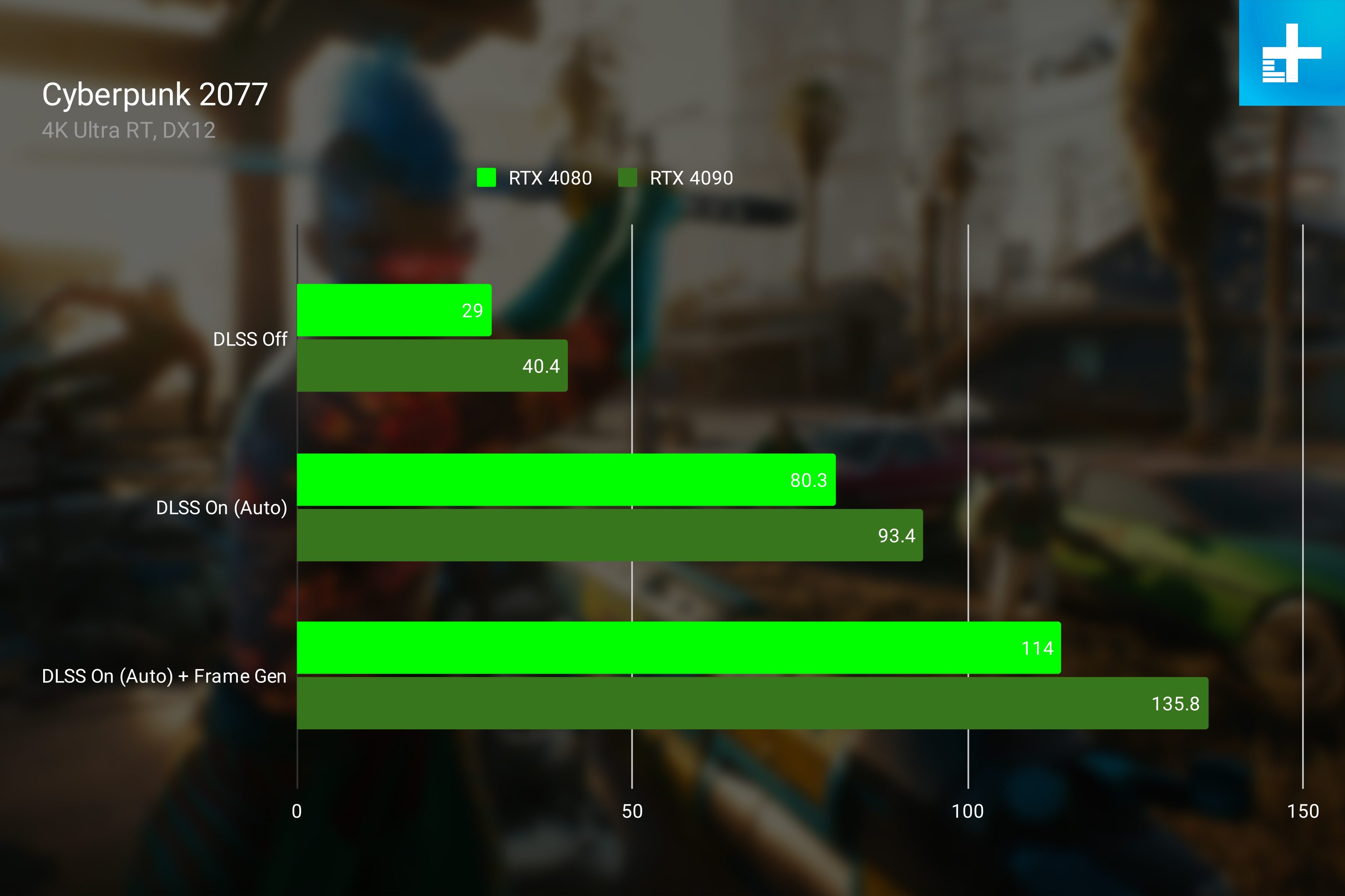 nvidia rtx 4080 review cyberpunk dlss