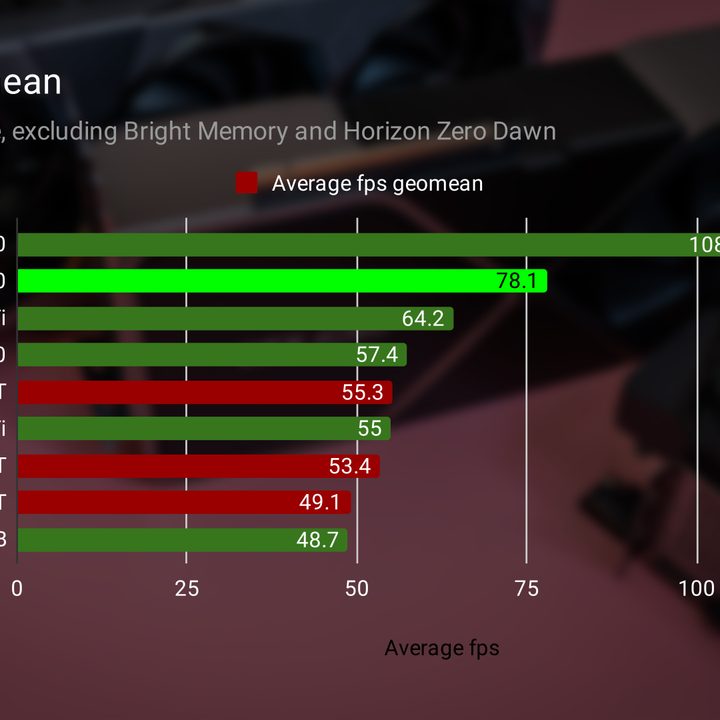 RTX 4080 benchmarks across the 4K geomean.