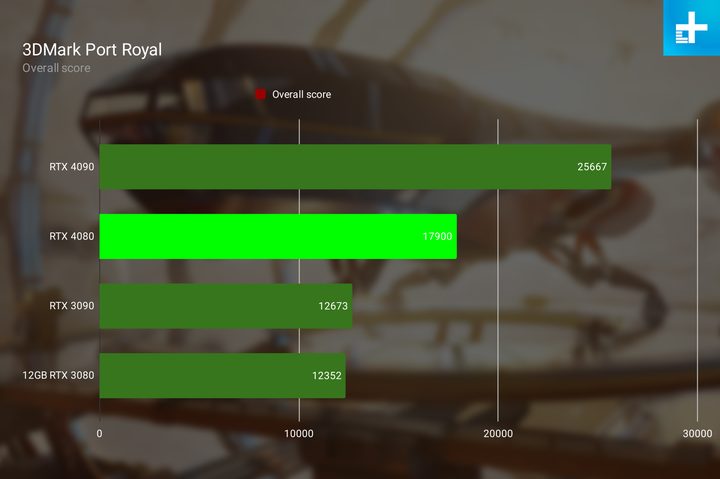 RTX 4080 performance in 3DMark Port Royal.