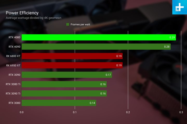 Power efficiency for the RTX 4080.