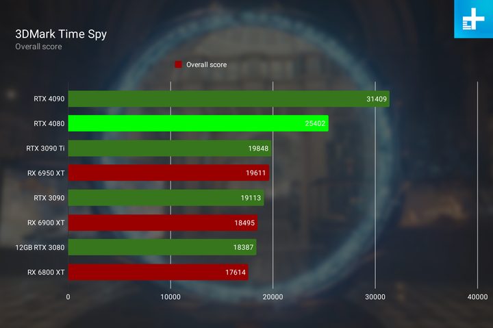 RTX 4080 performance in 3DMark Time Spy.