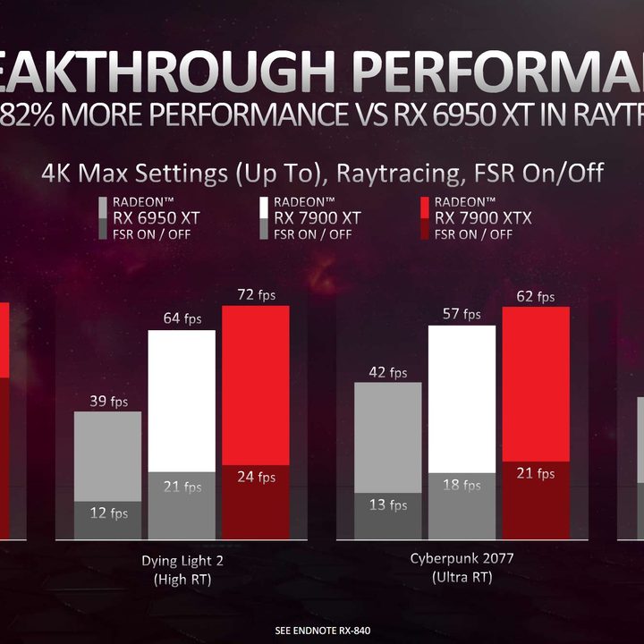 Ray tracing performance for the RX 7900 XTX.