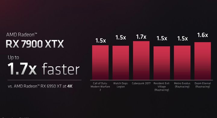 Relative performance of the RX 7900 XTX.