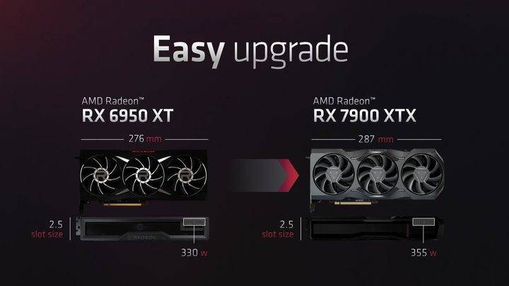 Size of AMD RX 7900 XTX compared to the previous generation.