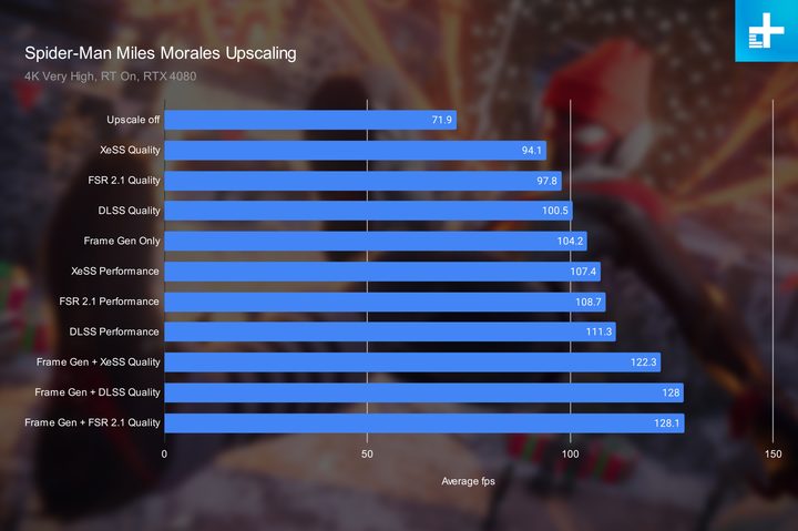 Upscaling performance in Spider-Man Miles Morales on PC.