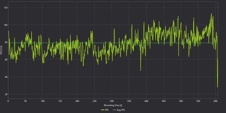 Performance over 10 minutes in Warhammer 40K Darktide.