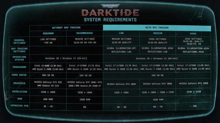 System requirements for Warhammer 40,000 Darktide.