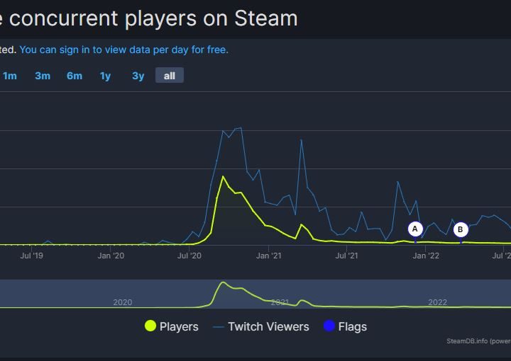 Steam Charts for Among Us show its lifetime concurrent player count.