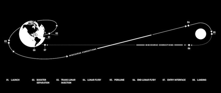 The dearMoon mission plan.