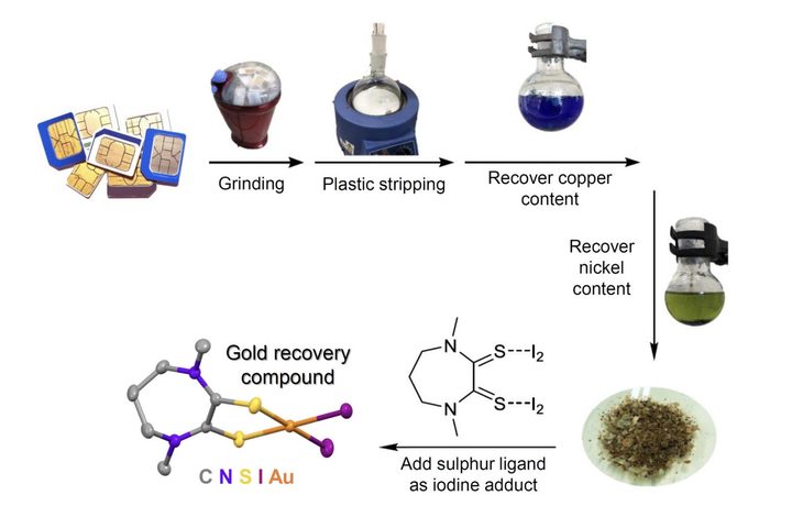 Extracting gold compound from electronic waste.