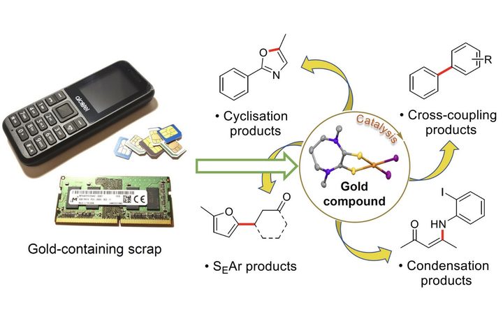 Recovering precious metal from discarded electronics.