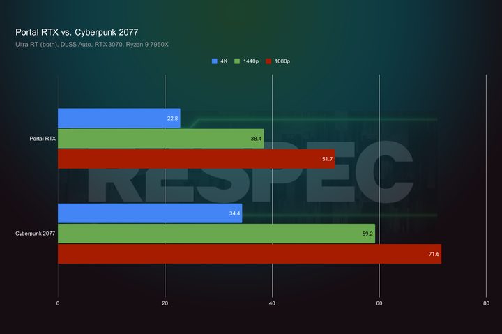 RTX 3070 performance in Portal RTX.
