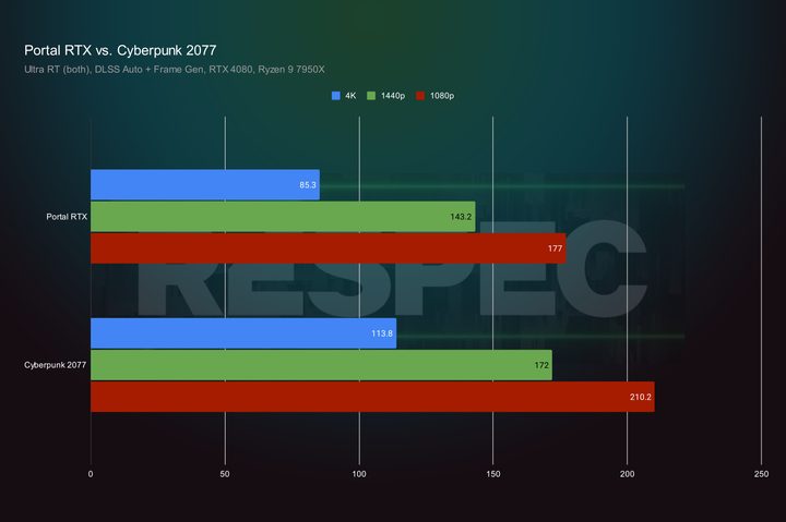 RTX 4080 performance in Portal RTX.
