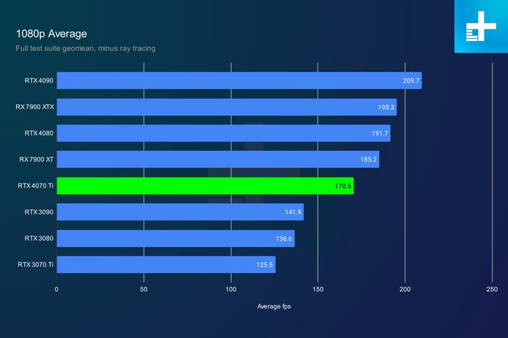 Average 1080p performance for the RTX 4070 Ti.