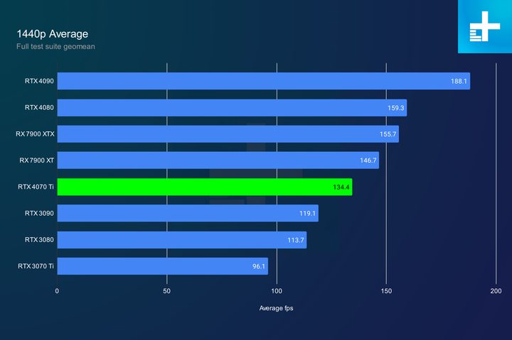 Average 1440p performance for the RTX 4070 Ti.