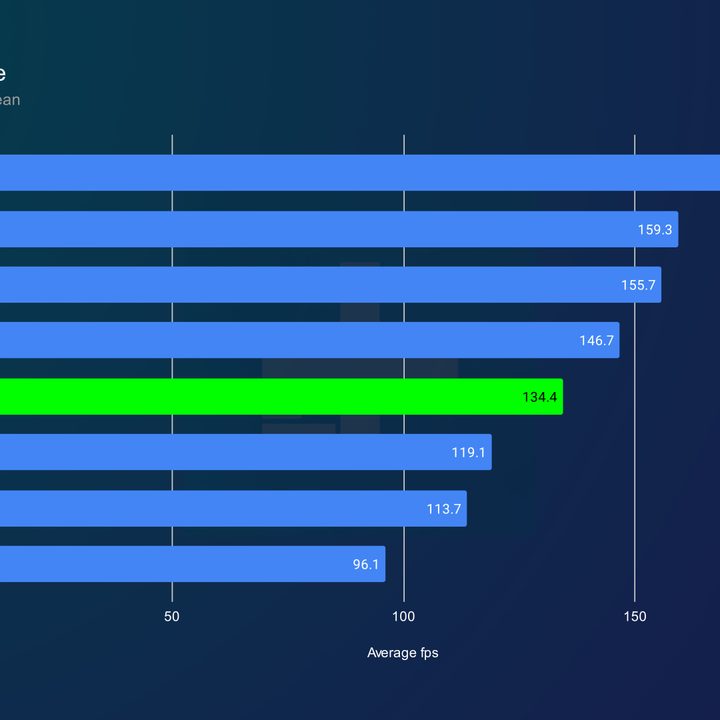 Average 1440p performance for the RTX 4070 Ti.