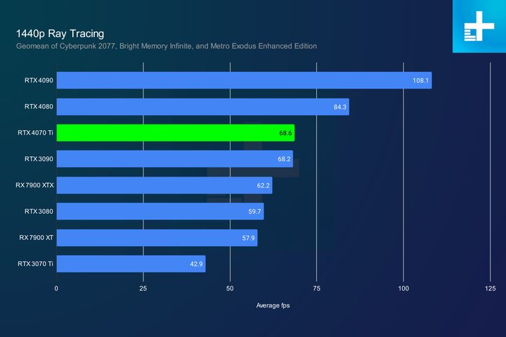 Average 1440p ray tracing performance for the RTX 4070 Ti.