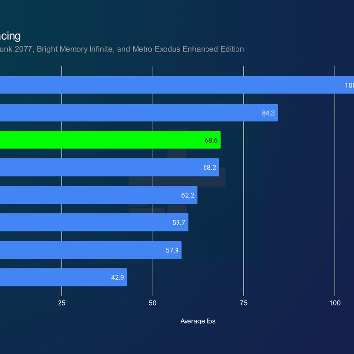 Average 1440p ray tracing performance for the RTX 4070 Ti.