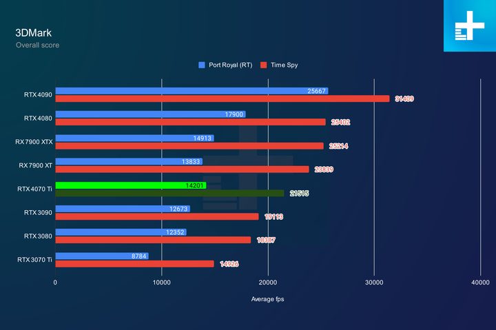 RTX 4070 Ti benchmarks in 3DMark Port Royal and Time Spy.