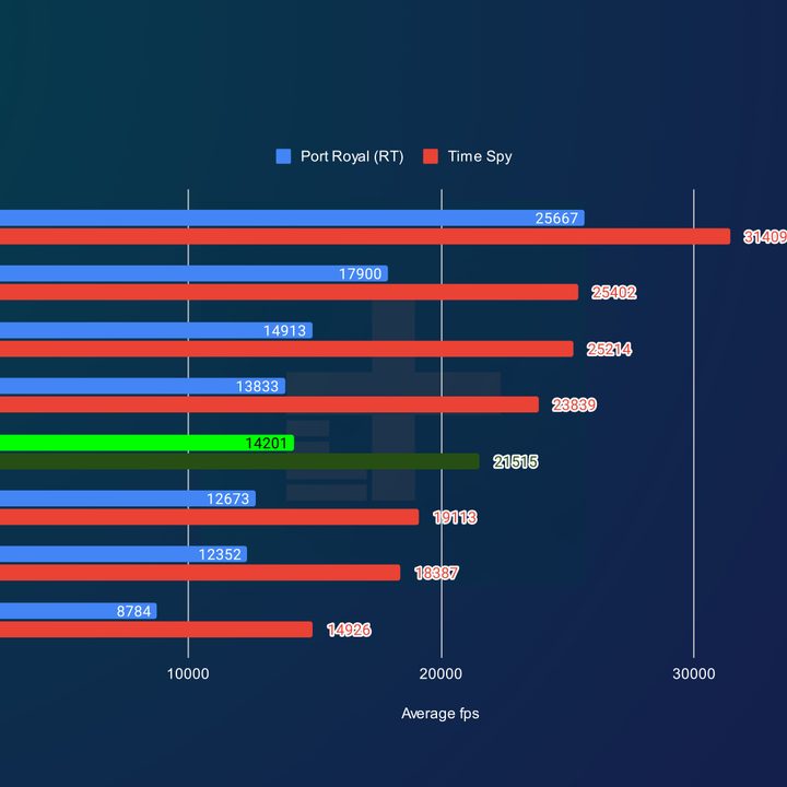RTX 4070 Ti benchmarks in 3DMark Port Royal and Time Spy.