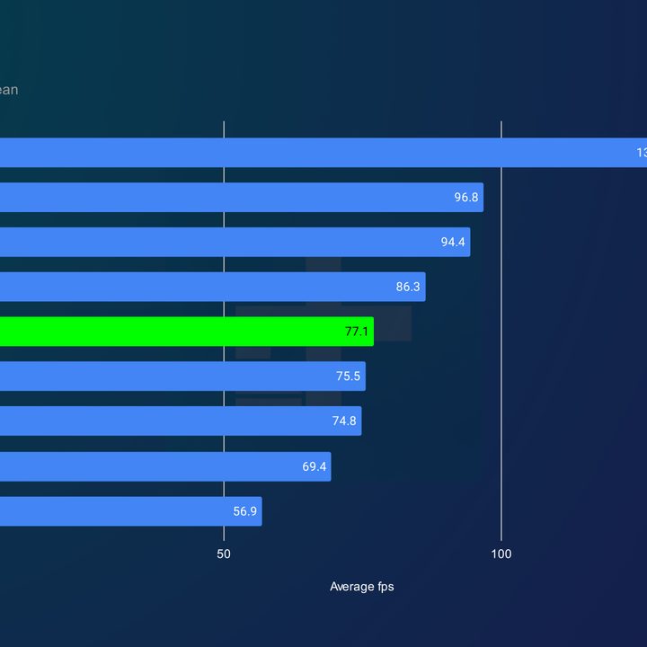 RTX 4070 Ti average performance at 4K.