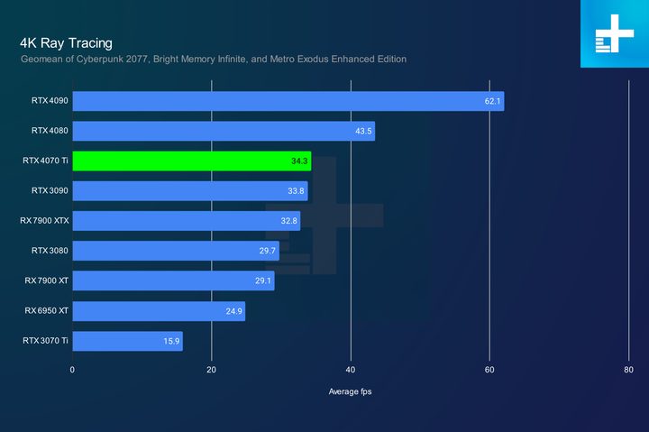 Ray tracing performance at 4K for the RTX 4070 Ti.
