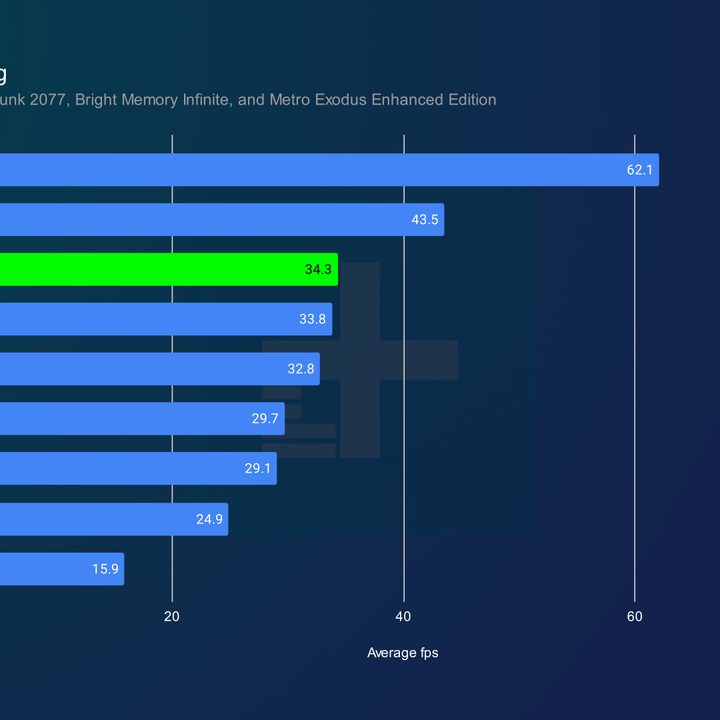 Ray tracing performance at 4K for the RTX 4070 Ti.