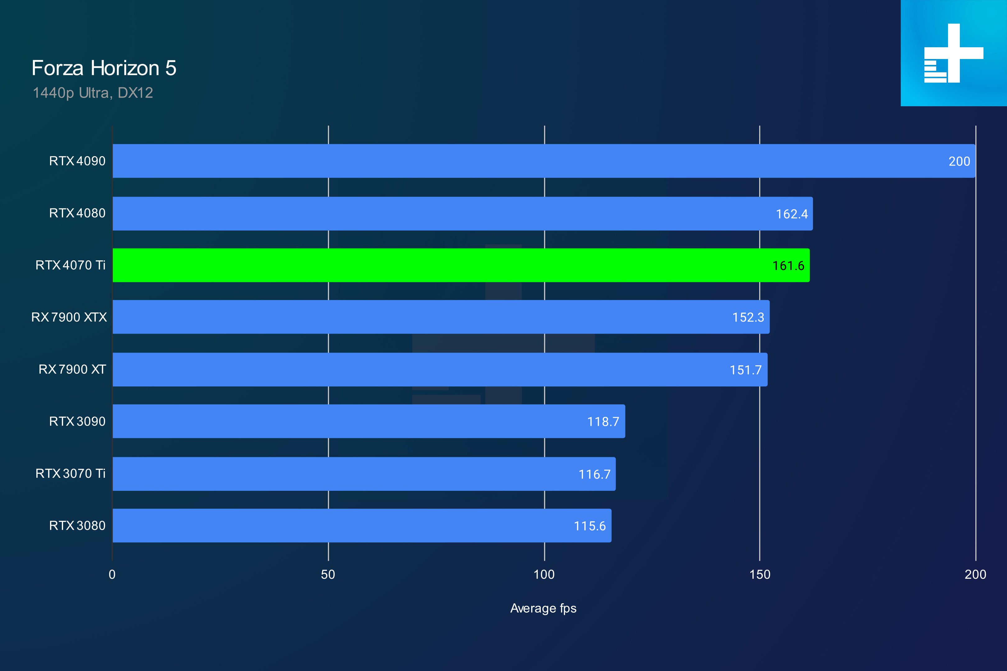 RTX 4070 Ti performance in Forza Horizon 5 at 1440p.