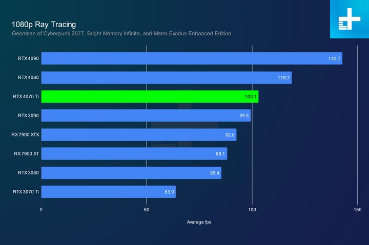Ray tracing performance for the RTX 4070 Ti at 1080p.