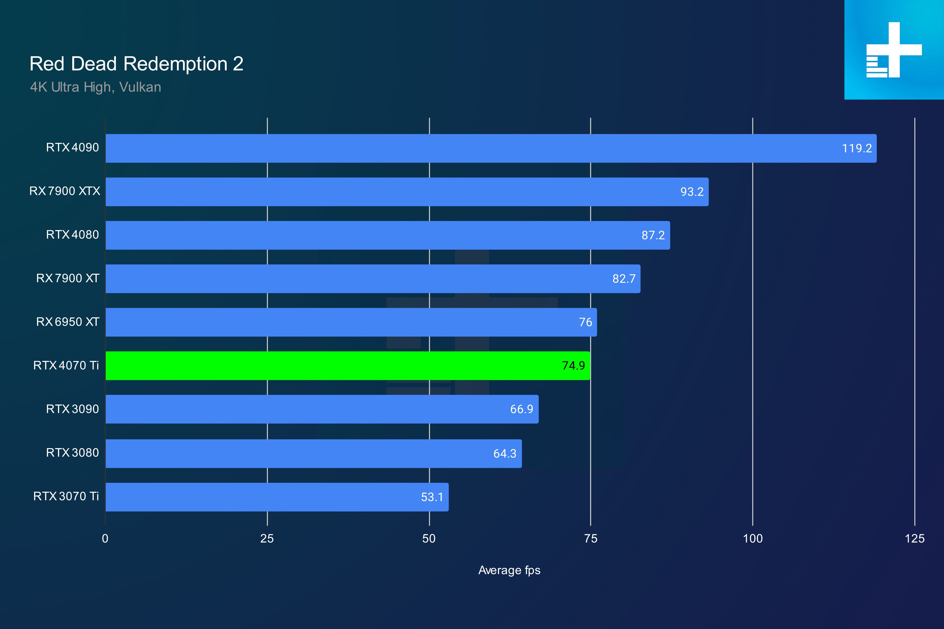 RTX 4070 Ti performance in Red Dead Redemption 2 at 4K.