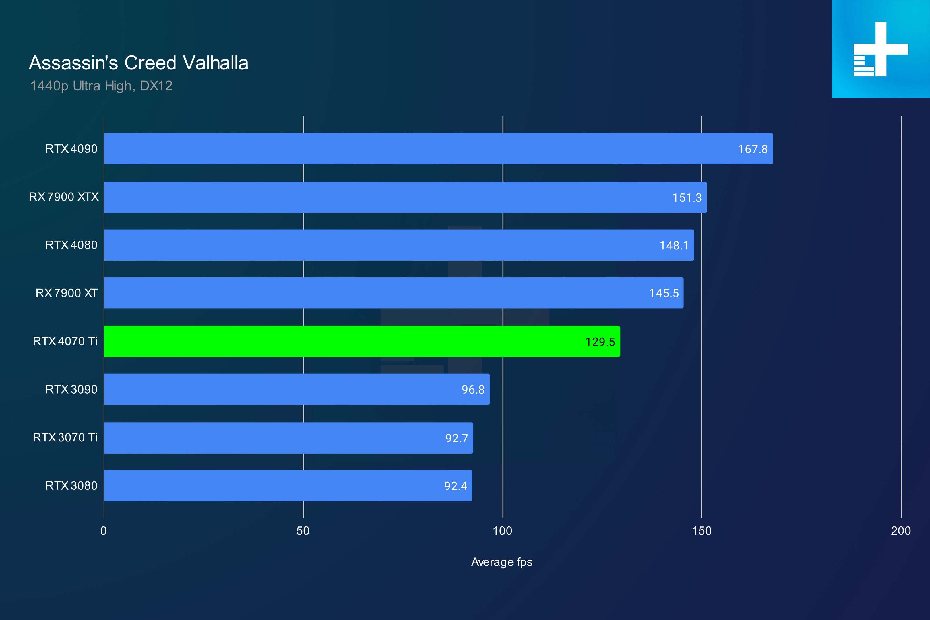 RTX 4070 Ti performance in Assassin's Creed Valhalla at 1440p.