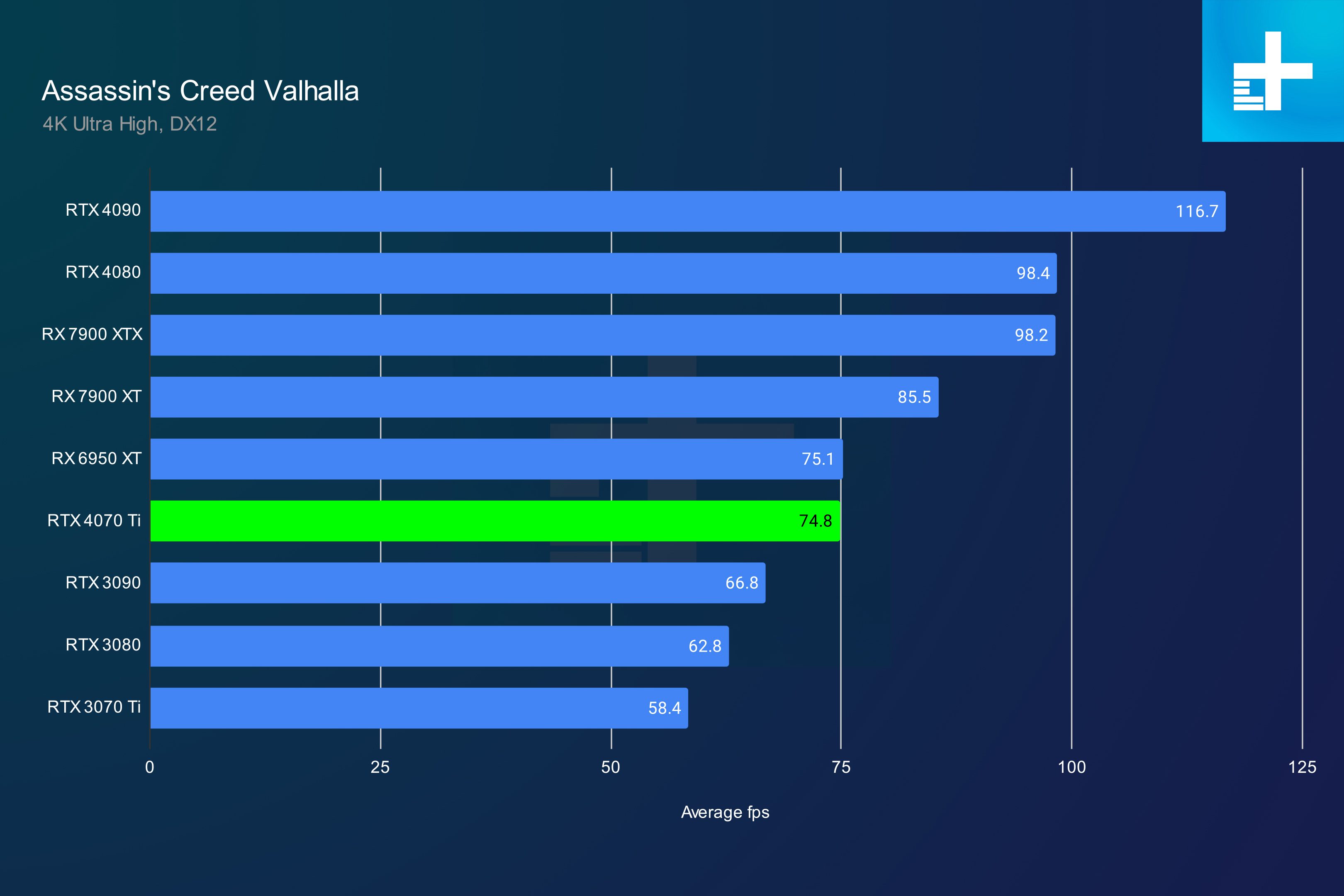 RTX 4070 Ti performance in Assassin's Creed Valhalla at 4K.