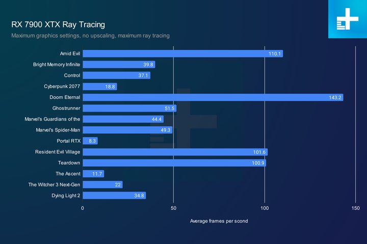 Ray tracing performance for the RX 7900 XTX at 4K.