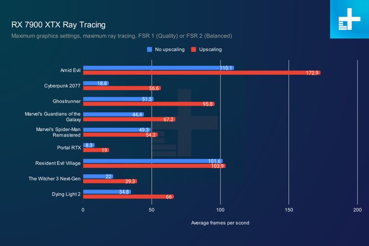RX 7900 XTX ray tracing performance with upscaling.