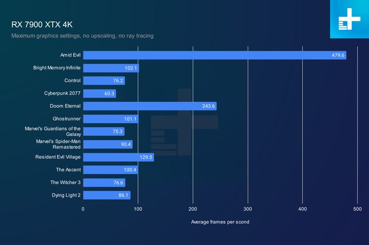 4K gaming performance with the RX 7900 XTX.