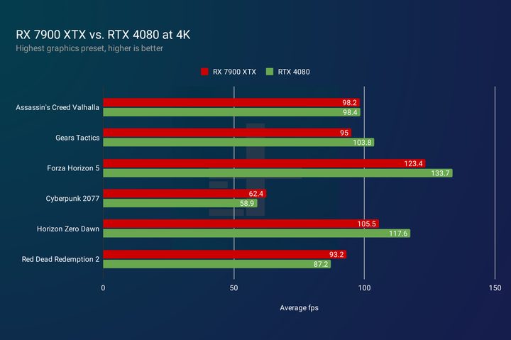 RX 7900 XTX and RTX 4080 performance at 4K.