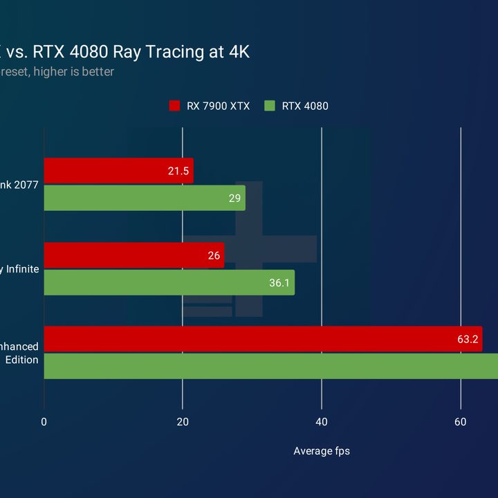 RX 7900 XTX and RTX 4080 performance in ray tracing games at 4K.