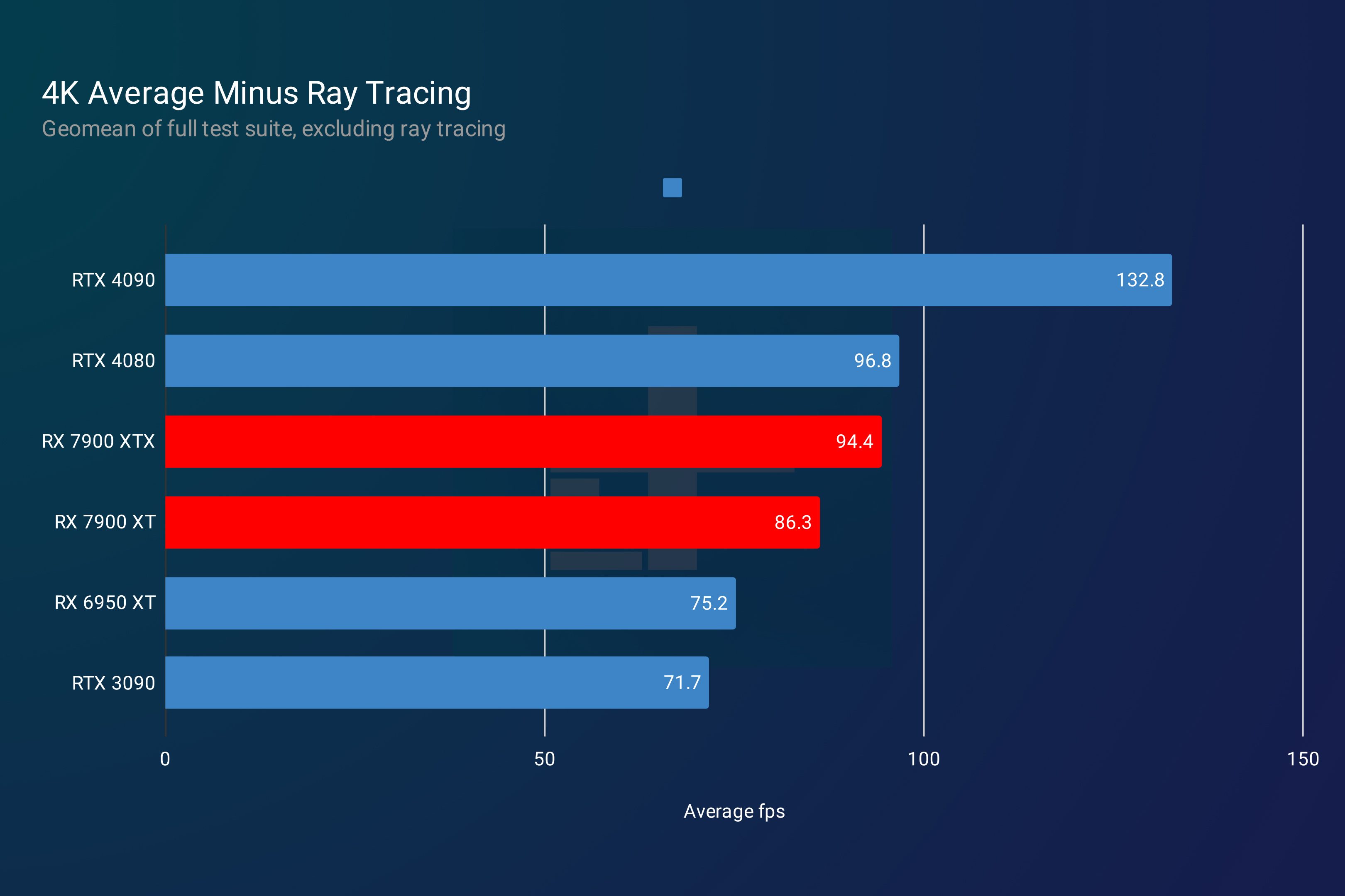 Average 4K gaming performance for the RX 7900 XT and RX 7900 XTX excluding ray tracing.