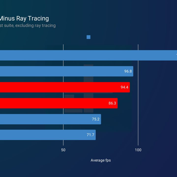 Average 4K gaming performance for the RX 7900 XT and RX 7900 XTX excluding ray tracing.