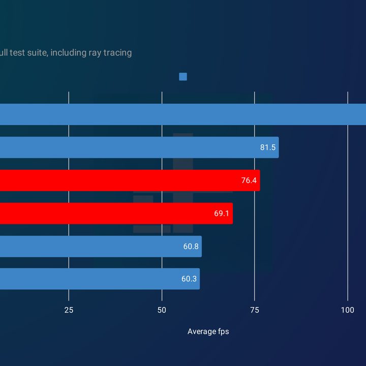 Average 4K performance for RX 7900 XT and RX 7900 XTX.