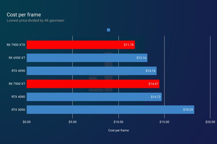 Cost per frame for the RX 7900 XT and RX 7900 XTX.