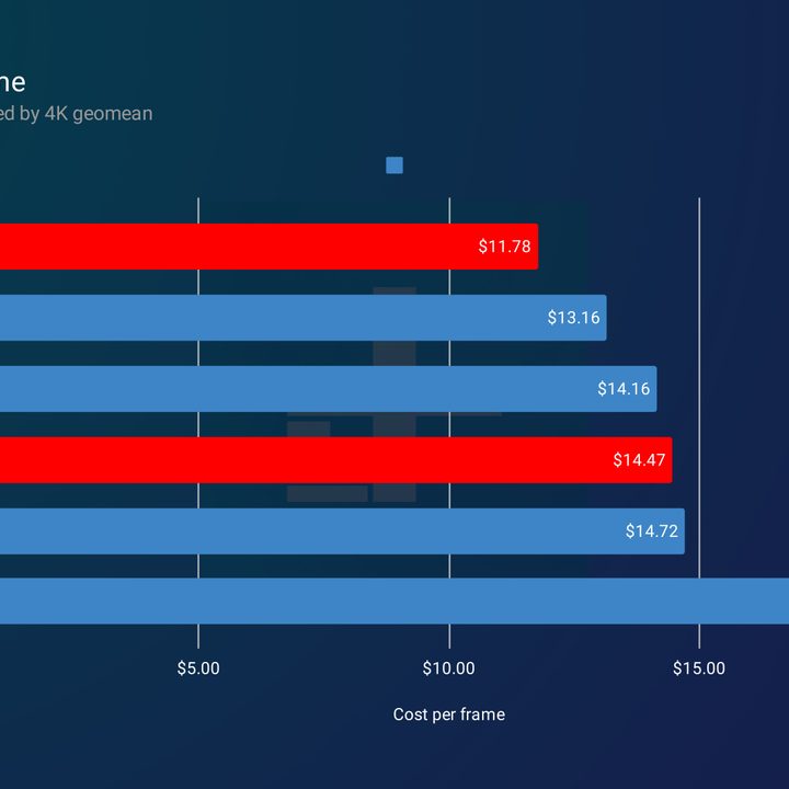 Cost per frame for the RX 7900 XT and RX 7900 XTX.