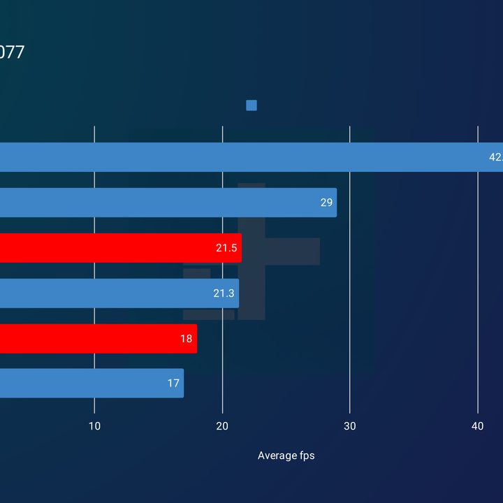 RX 7900 XT and RX 7900 XTX performance in Cyberpunk 2077 with ray tracing.