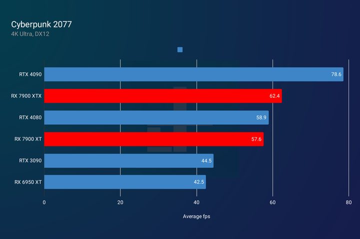 4K performance in Cyberpunk 2077 for RX 7900 XT and RX 7900 XTX.