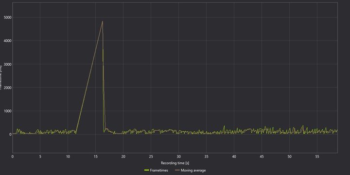 Frame times for The Ascent with ray tracing turned on.