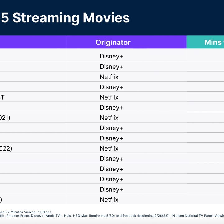 Chart for Nielsen's 2022 Top 15 Streaming Movies